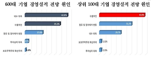 기업 87% "올해 경영실적 작년과 비슷할 것" - 2