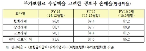 삼성생명의 손해율이 작년 말 82.7%에서 올해 상반기 80.9%로 하락하는 등 주요 생명보험사의 손해율도 개선세를 보였다.