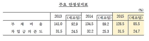 작년 제조업 매출 3% 줄어…2년째 역성장 - 3