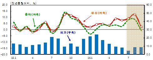 경기도 제조업 생산·출하·재고지수 증감률