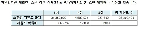 데스티니 차일드의 '차일드' 소환 데이터