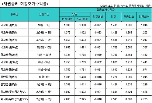 국고채 금리, 트럼프 당선 유력에 일제히 하락(종합) - 1