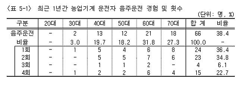 최근 1년간 농기계 운전자 음주운전 경험