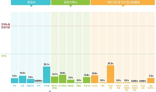 "식품 속 중금속·곰팡이독소 걱정할 수준 아니다" - 2