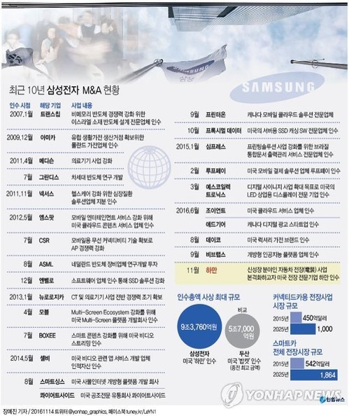 삼성 하만 인수 남은 관문은…주총·반독점 승인 무난할 듯(종합) - 2