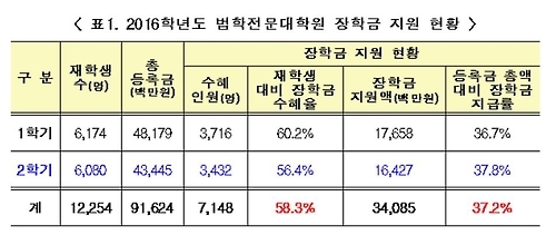 저소득층 로스쿨 재학생 95%가 장학금 받아 - 1
