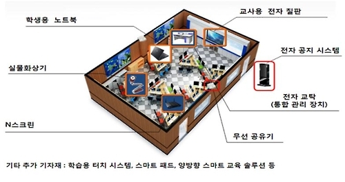 한국형 첨단형 시범교실(예시)
