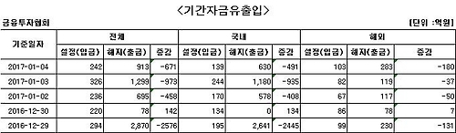 국내 주식형 펀드, 사흘째 자금 순유출 - 1