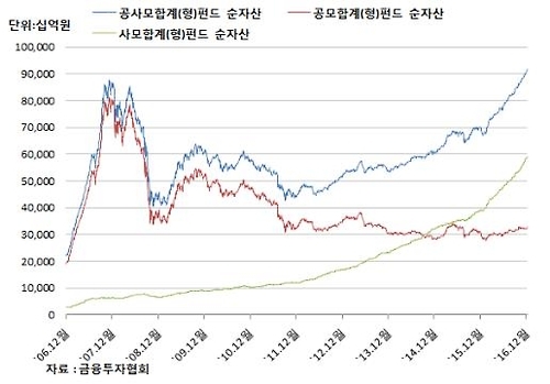 국내투자자 해외펀드에 돈 쏟아붓는다…100조 초읽기 - 1