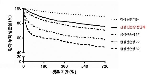 급성신손상 단계별 생존율 그래프