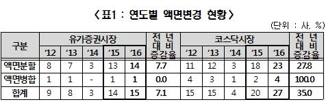 작년 상장사 액면변경 42개사…24% 증가 - 1