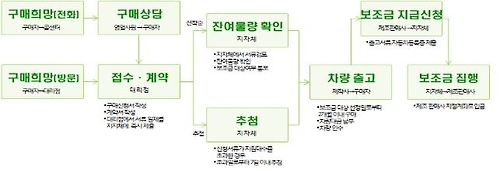 전기차 구매절차