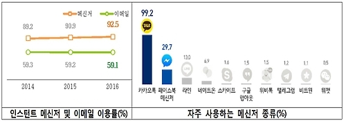 '전 국민 인터넷 시대'…60대 이상도 2명 중 1명꼴(종합) - 3