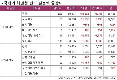 국내채권형펀드 자금이탈 이어져…금리인상 우려 탓(종합) - 1
