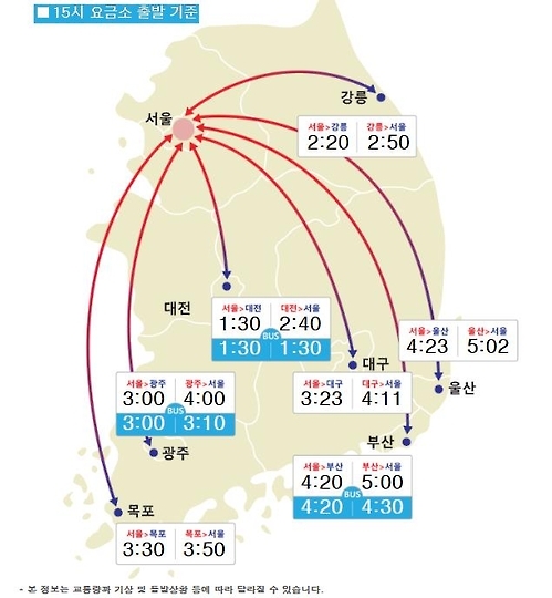 주요 도시 요금소간 소요 시간