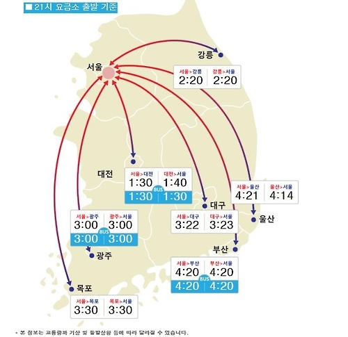 주요 도시 요금소간 소요 시간