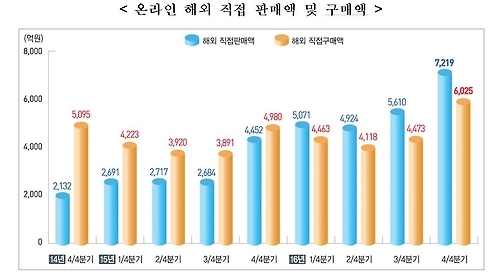 역직구가 직구 '첫 역전'… 작년 중국인 구매 2배 늘어 - 1
