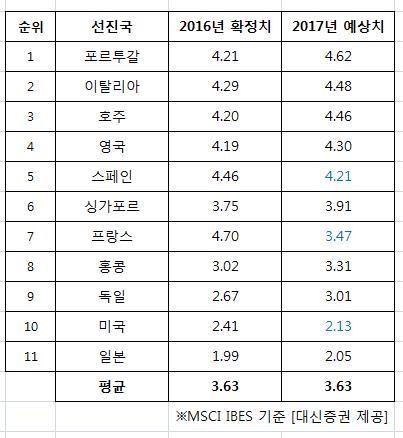 올해 한국 상장기업 배당수익률 1.88%…꼴찌 수준 - 2