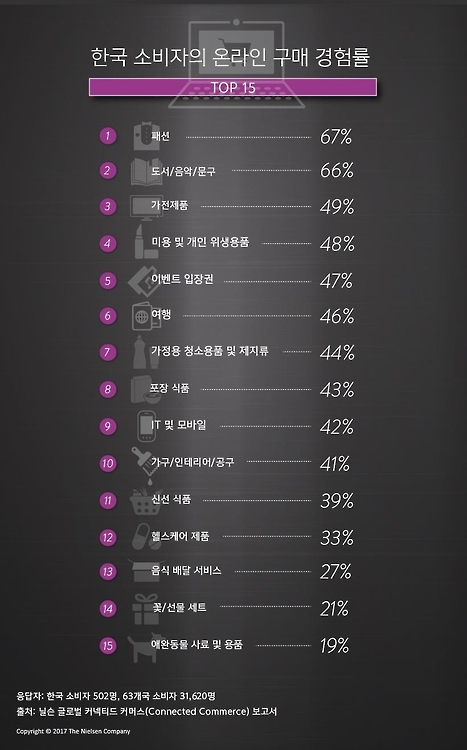 "한국인, 세계에서 온라인 생활용품·식품 구매에 가장 익숙" - 1
