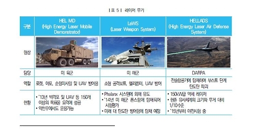 레이저 무기체계