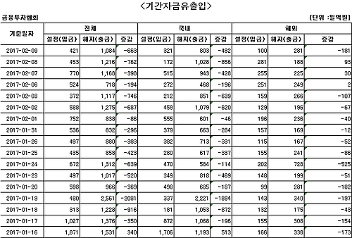 국내 주식형 펀드 16일째 순유출…8천억원 육박 - 1