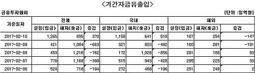 국내 주식형펀드 순유출 중단…17일만에 돈 들어와 - 1