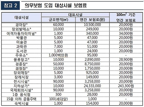음식점·숙박업소 등 재난보험 상담 전용 콜센터 운영 - 1