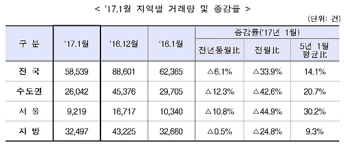꽁꽁 언 주택 매매시장…1월 서울 거래량, 절반으로 급감 - 2