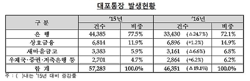 대포통장 발생현황