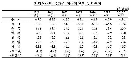 작년 지식재산권수지 적자 급감…서비스업은 첫 흑자(종합) - 3