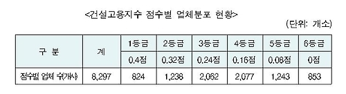 건설고용지수 점수별 업체분포 현황