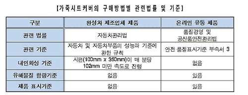 "인터넷 판매 자동차 가죽 시트 커버 7개중 6개 불에 취약" - 2