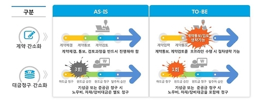 '하도급 지킴이' 이용 편리해진다…개편 시스템 20일 가동 - 2