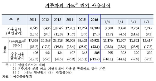 해외나가면 '큰손'…작년 해외카드 사용 16조6천억원 사상 최대 - 2