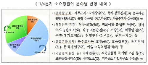 국가공무원 2천여명 증원 앞당긴다…"일자리 창출" - 2
