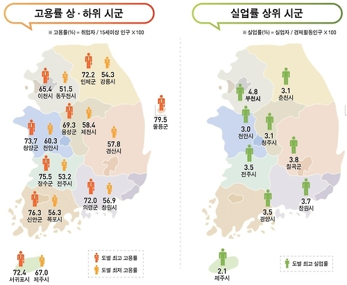 2016년 하반기 시군별 주요고용지표 집계결과