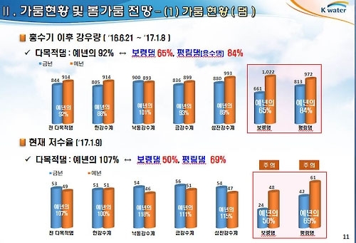 '봄가뭄' 보령댐 3월 '경계단계' 진입…'금강 도수로' 가동할 듯 - 2