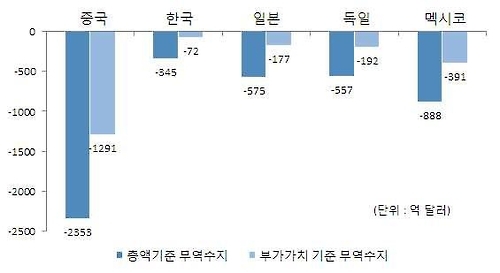 미국의 국가별 총액기준 무역수지와 부가가치 기준 무역수지