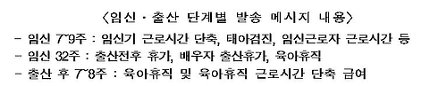 임신·출산 단계별 발송 메시지 내용