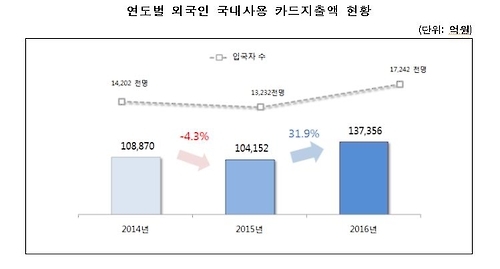 지난해 외국인 한국서 신용카드로 13조7천억 썼다…32%↑(종합) - 1