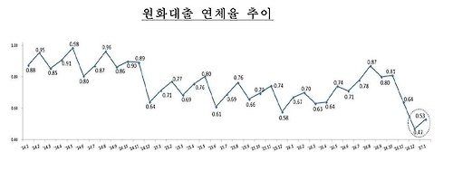 원화대출 연체율 추이