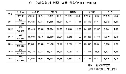 제약업계 인력 고용 현황