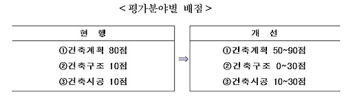 조달청 "공공건축 설계공모 평가 산정방식 개선…4월부터 적용" - 2