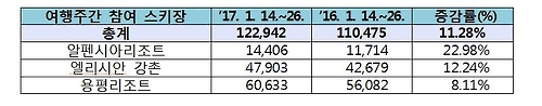 첫 시행 '겨울여행주간'에 스키장 이용객 늘었다 - 1
