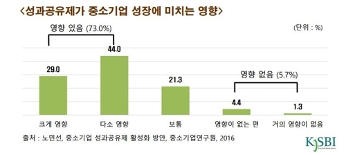 中企제조업 노동생산성, 대기업의 29%…선진국보다 격차 크다(종합) - 1