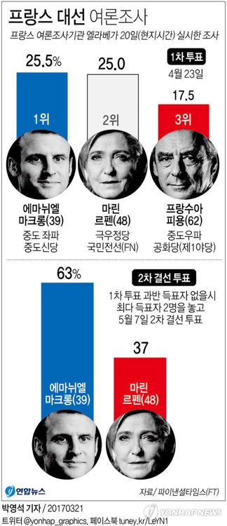 지난달 프랑스 대선 여론조사 결과