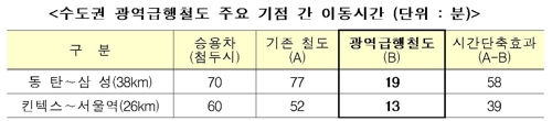 일산킨텍스∼삼성역 17분…GTX A노선 내년 착공, 2023년 개통 - 2