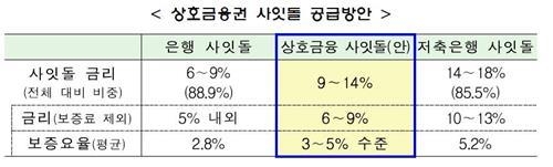 각 업권별 사잇돌 대출 비교