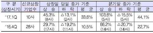 최근 2분기 코스닥시장 신규상장기업 분기말 주가 평균등락률