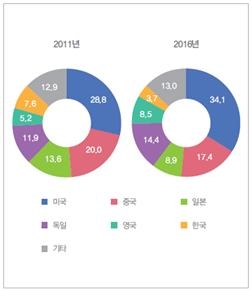 주요국 자동차산업 인수·합병(M&A) 거래건수 비중(%)